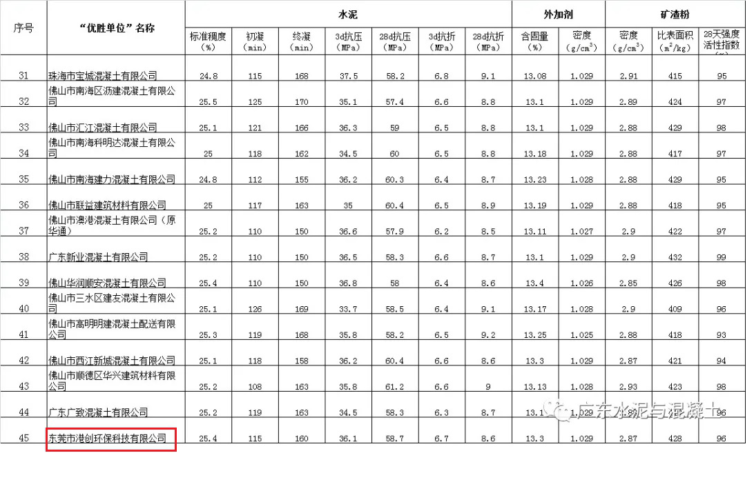 東莞環(huán)?？萍脊驹?020年廣東省“紅墻杯”預(yù)拌混凝土（砂漿）行業(yè)檢驗?zāi)芰Υ髮Ρ然顒又蝎@“優(yōu)勝單位”榮譽稱號